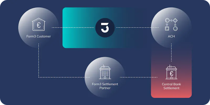 Illustration of the direct non-settling participation model and how it works.
