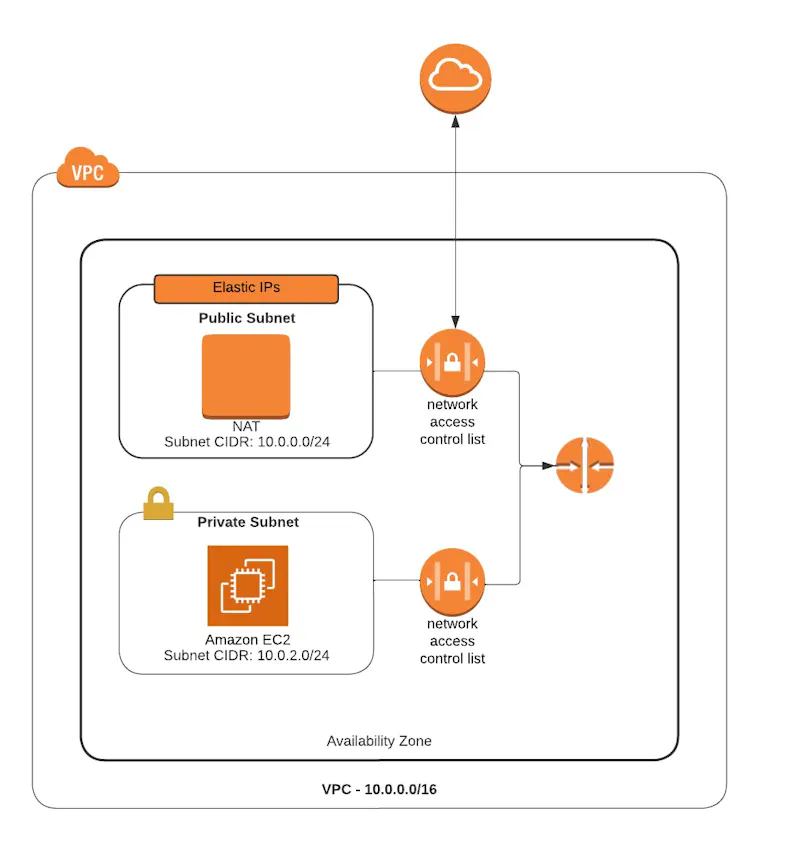 Diagram of AWS VPCs, subnets and NACLs