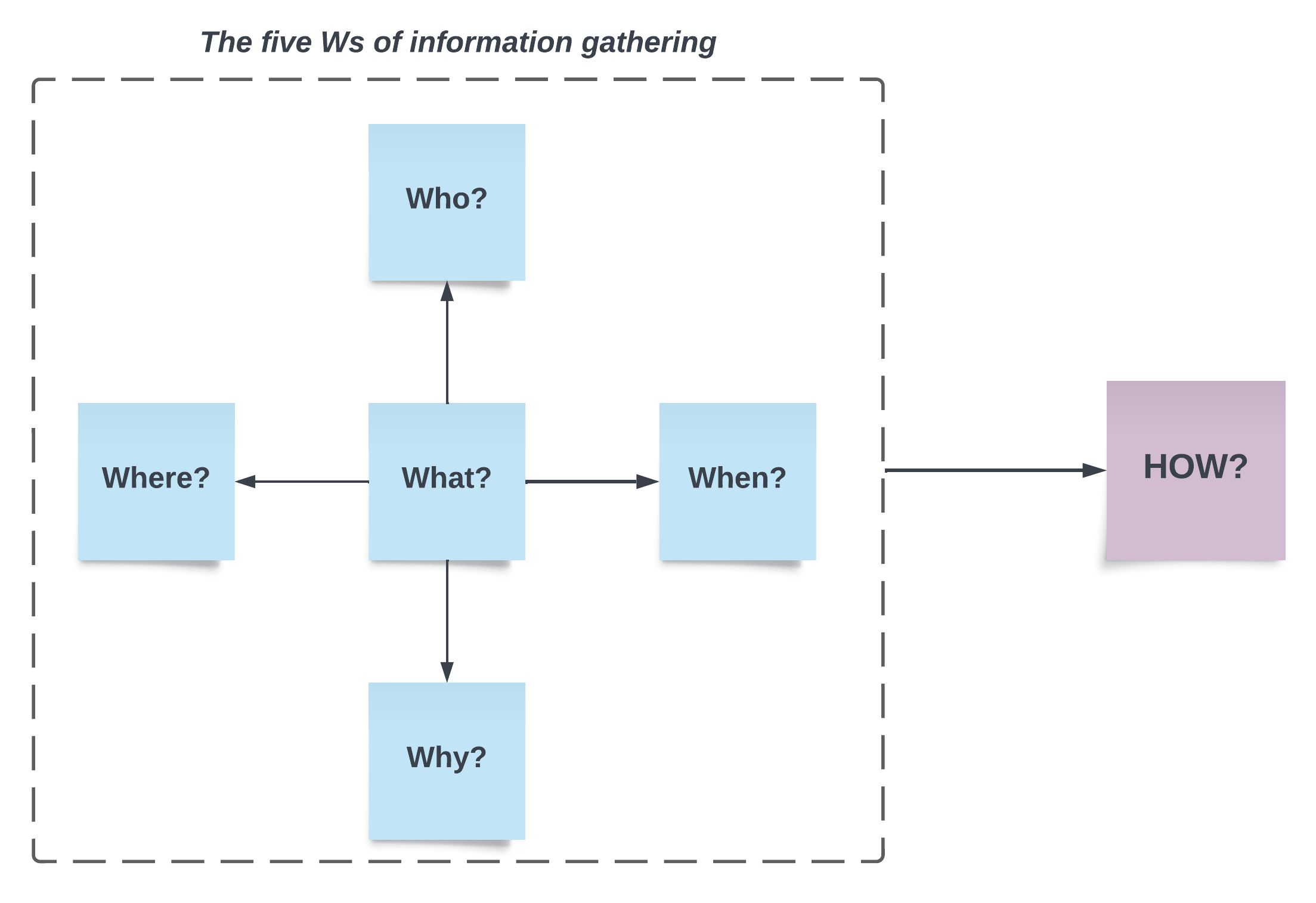 The five Ws of information gathering