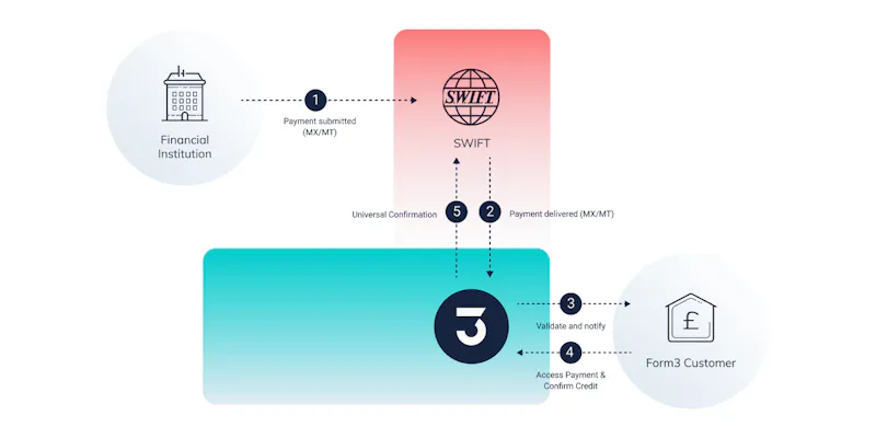 Breaking Barriers in International Payments: Form3's Innovative 'Swift as a Service' Solution