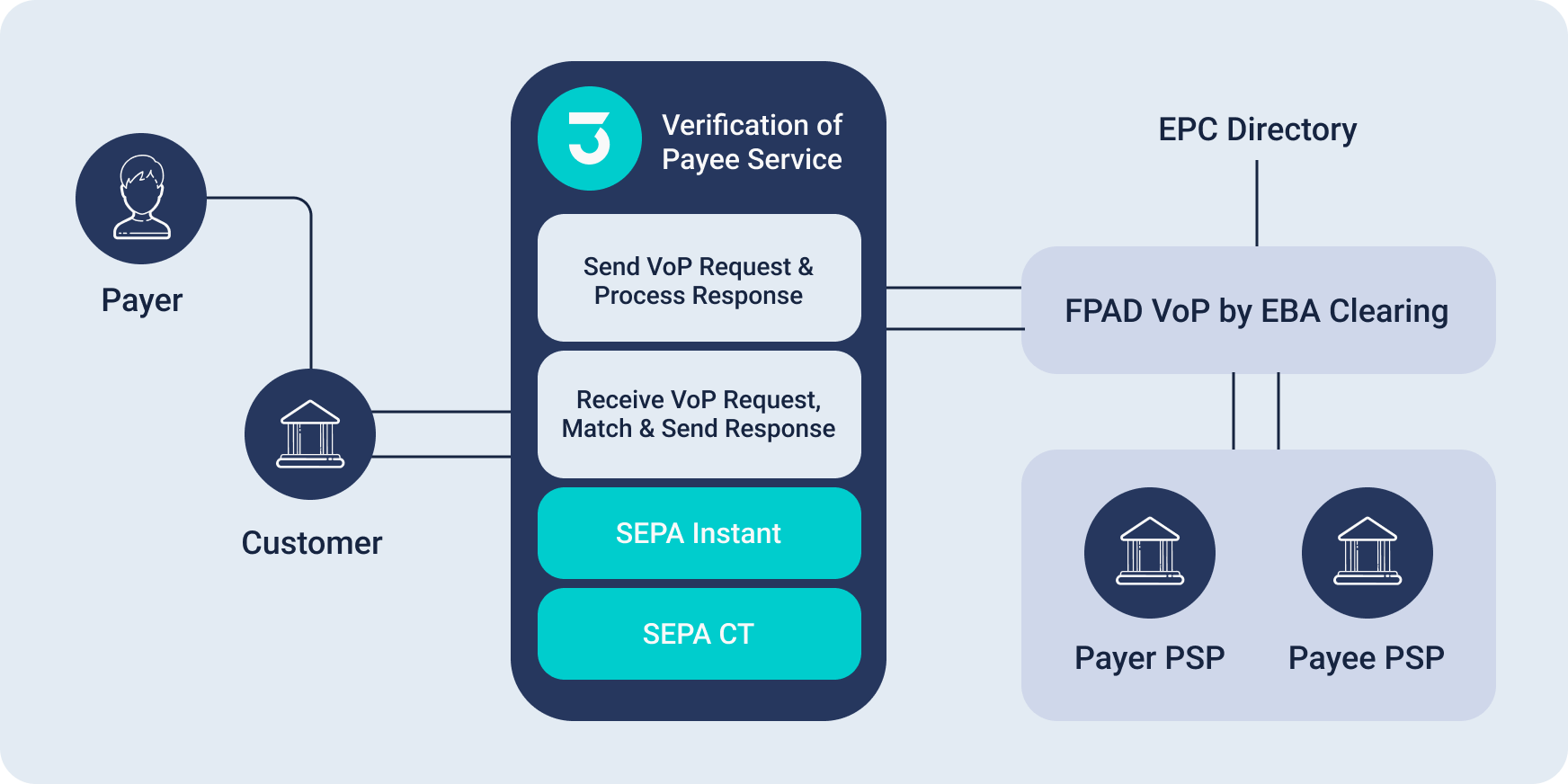 Verification of Payee regulation solution overview