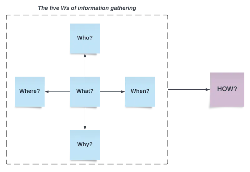 The five Ws of information gathering