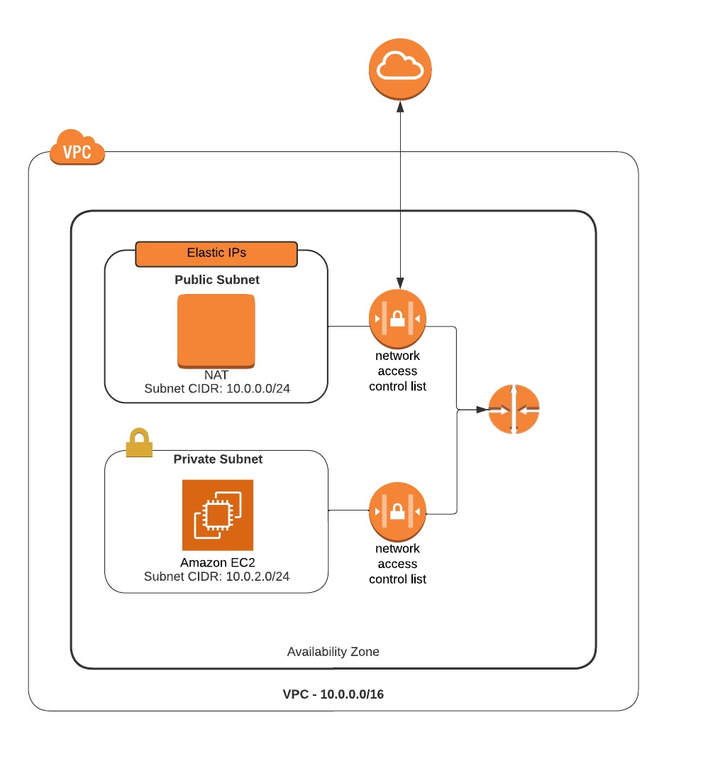 Diagram of AWS VPCs, subnets and NACLs