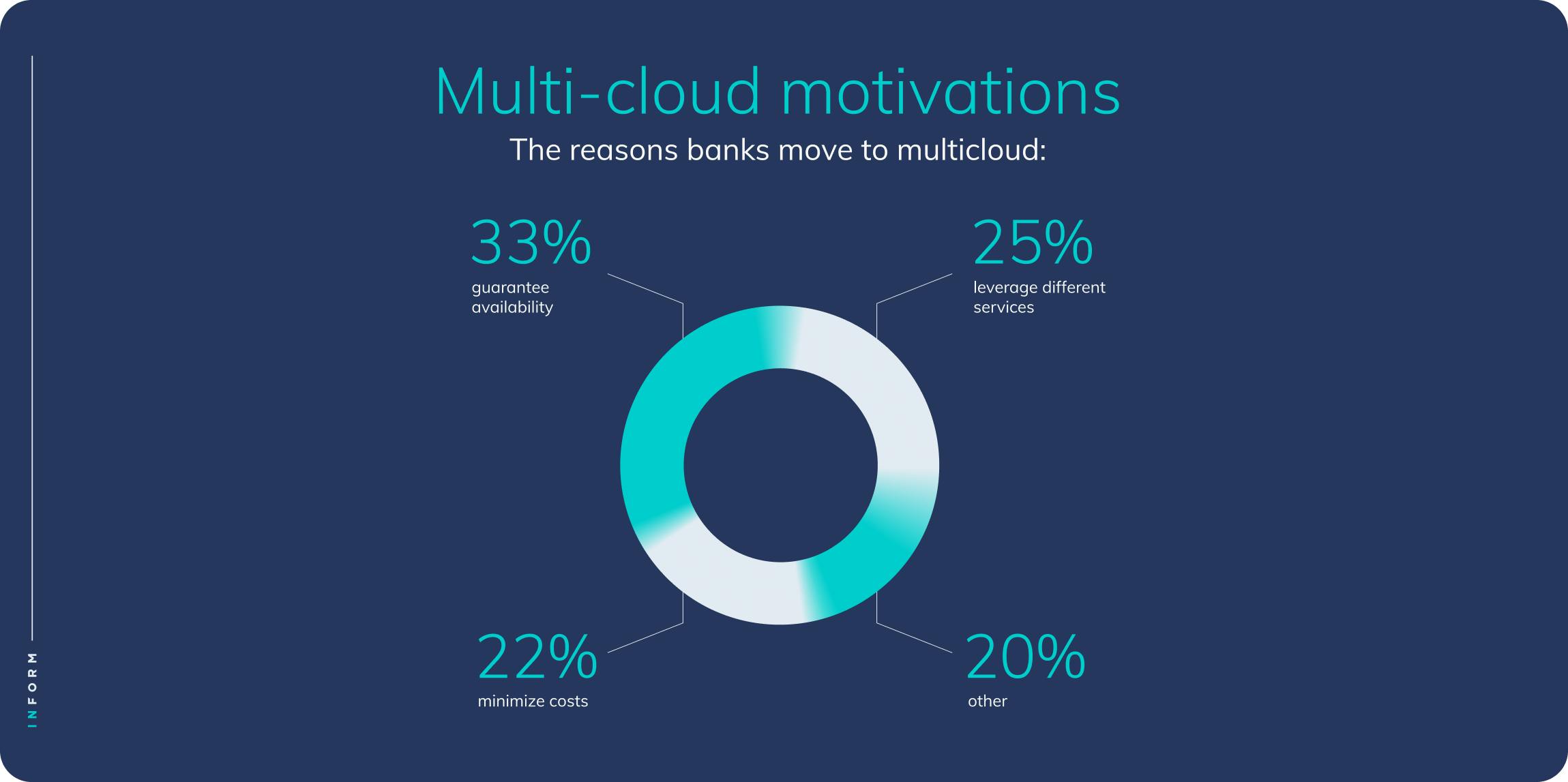 statistic showing the motivations of banks who move to multi-cloud. 