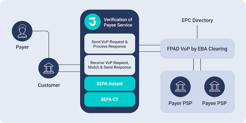 Verification of Payee regulation solution overview
